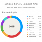iPhone 6S adoptionsrate 2