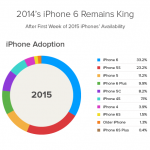 Tasa de adopción del iPhone 6S 2