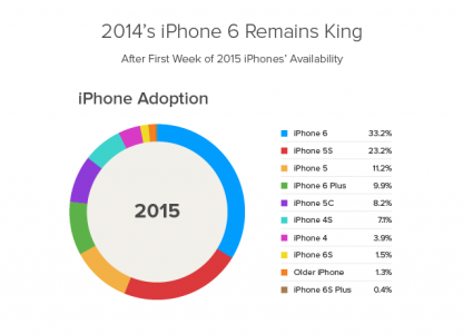 Tasso di adozione dell'iPhone 6S 2