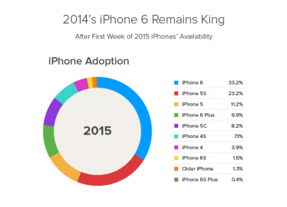 Taux d'adoption de l'iPhone 6S 2