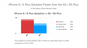 Taux d'adoption de l'iPhone 6S