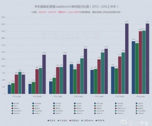 A9 vs Snapdragon 820 vs Exynos 8890