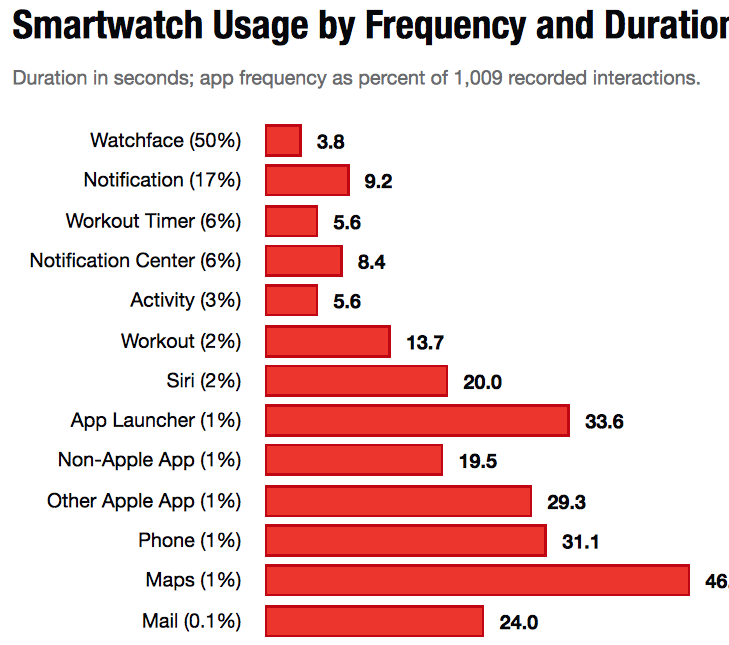 Apple Watch smartwatch-gebruik