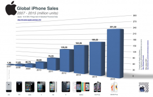 ewolucja sprzedaży iPhone'a