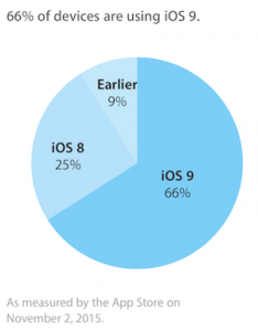 iOS 9 to tredjedele enhed