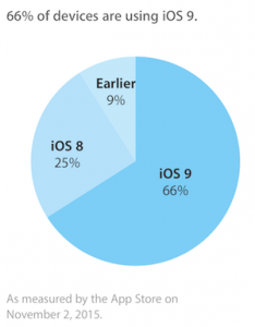 Urządzenie iOS 9 Dwie trzecie