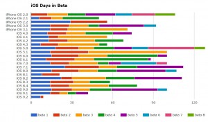 Periodo di beta testing di iOS 9