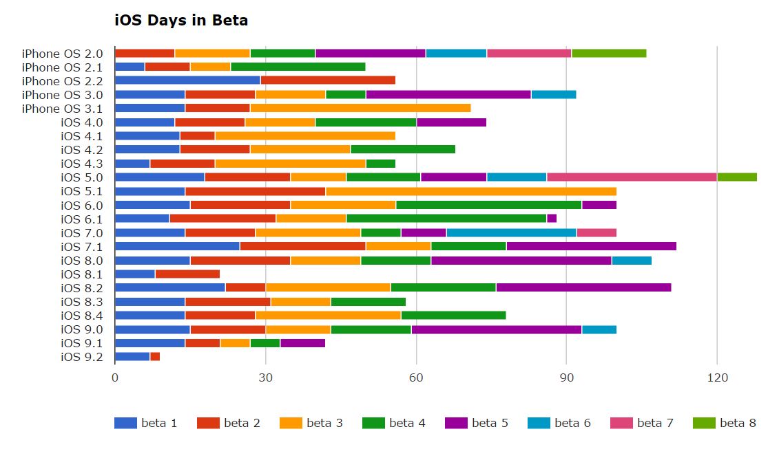 iOS 9 perioada testare beta