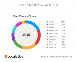 iPad 2 den mest populære model