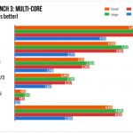 iPad Pro 2.25 GHz snelste processor