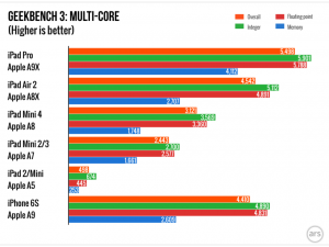 iPad Pro 2.25 GHz schnellster Prozessor