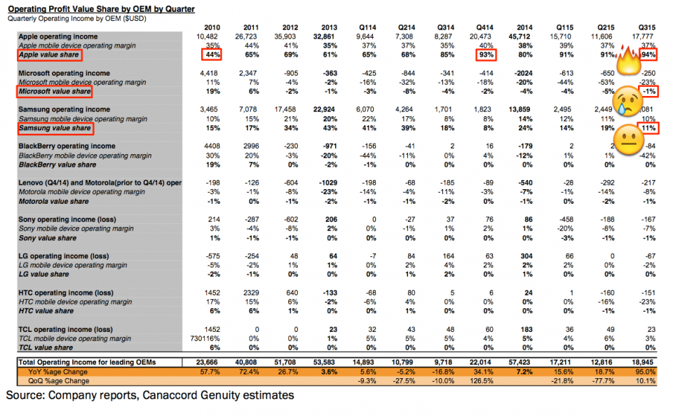 smartphone sale profit