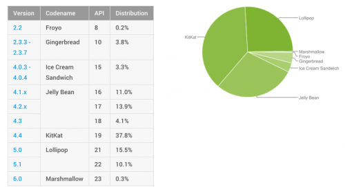 Tasa de adopción de Android