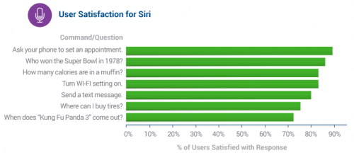 Satisfaction des utilisateurs de Siri