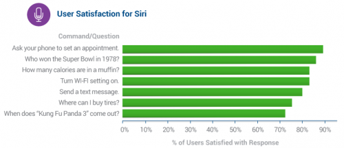 Soddisfazione degli utenti Siri