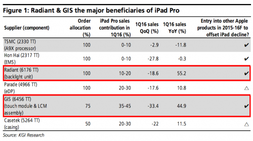 Vendite dell'iPad Pro