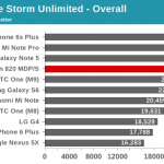 Exynos 8890 contro Apple A9 1