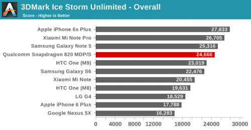 Exynos 8890 contro Apple A9 1