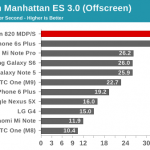 Exynos 8890 contre Apple A9