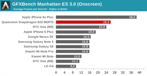 Exynos 8890 contre Apple A9 4