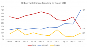 La Surface bat l'iPad