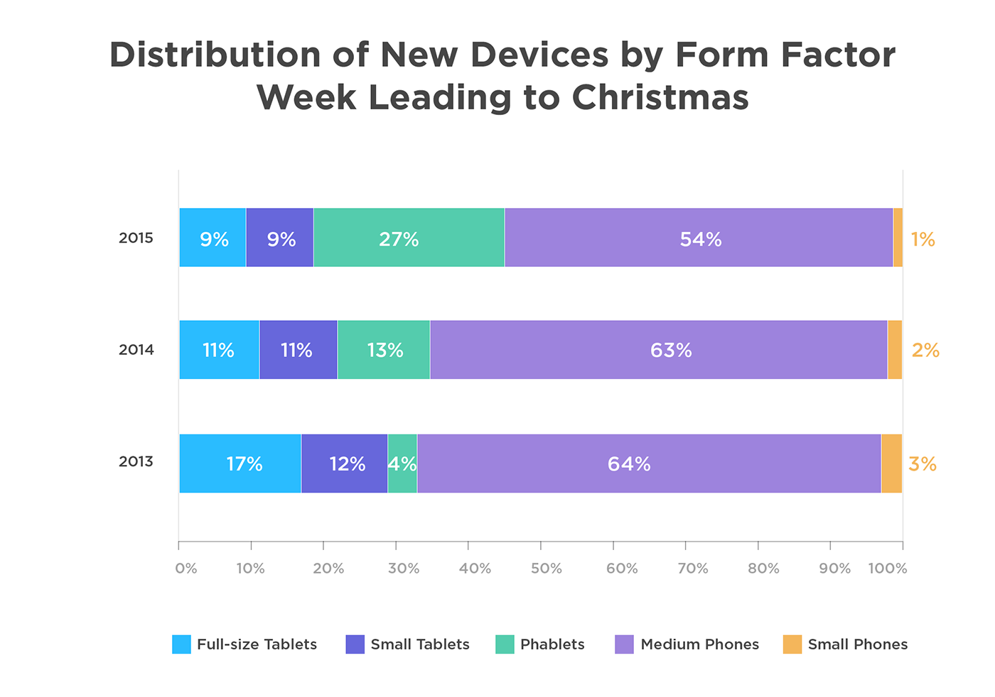 Aktivierungen mobiler Endgeräte Weihnachten 1