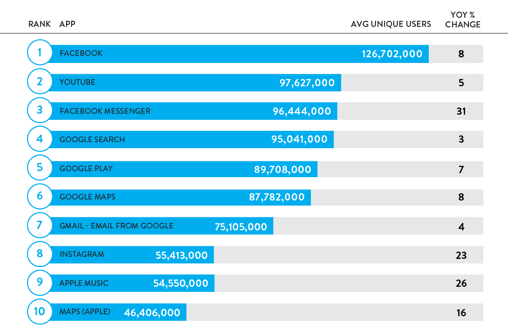 the most used applications of 2015