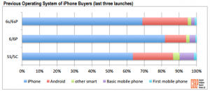 iPhone 6S rekord lockade Android