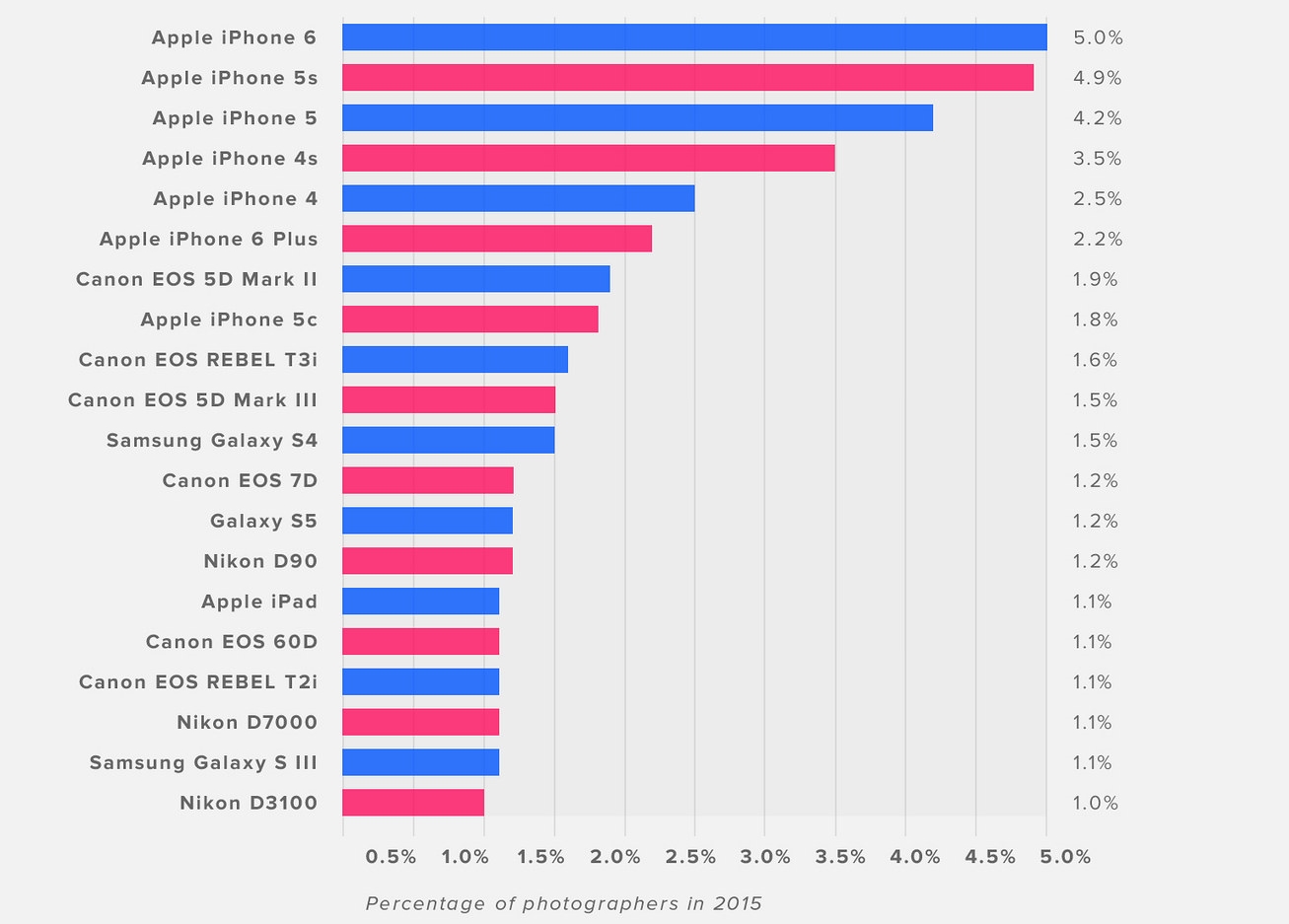 flickr di popolarità dell'iphone