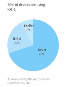 Användningshastighet för iOS 9 30 november