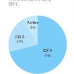 käyttöaste iOS 9 pettymys
