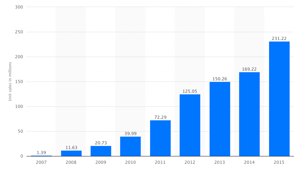 decline in iPhone sales