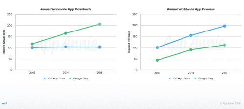 App Store redditizio Google Play 1