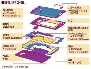 Samsung Galaxy S7 teknisten tietojen kaavio