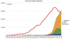 Das iPhone übertrifft die PC-Verkäufe