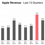 Wpływy Apple z lat 2013 - 2016