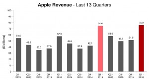 Wpływy Apple z lat 2013 - 2016
