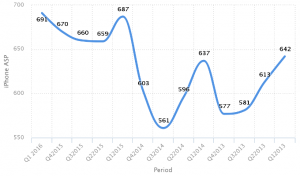 average iPhone sale price