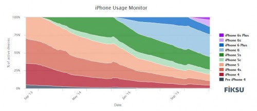 iPhone usage percentage