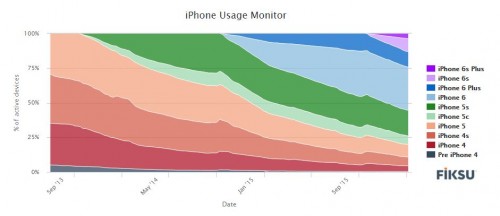 Procent wykorzystania iPhone'a