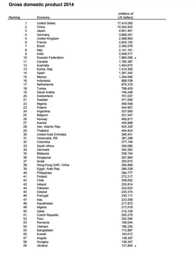 producto interior bruto de los países 2014