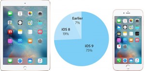iOS 9:n käyttöönottoaste kolme neljäsosaa