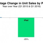 decrease in apple sales