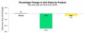 decrease in apple sales