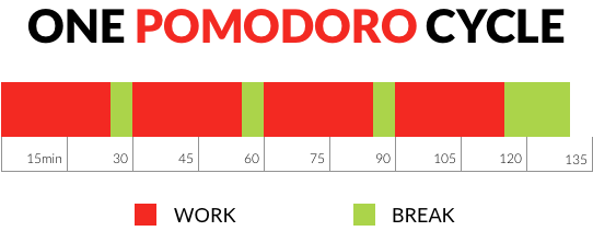 la técnica pomodoro y la aplicación Timer Effectively