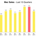Mac-Verkäufe – 2013–2016