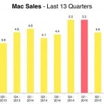 Ventes de Mac - 2013 - 2016