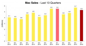 Sprzedaż komputerów Mac – 2013 – 2016
