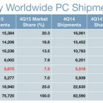 sales of PCs Q4 2015