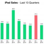 Ventes d'iPad 2013 - 2016